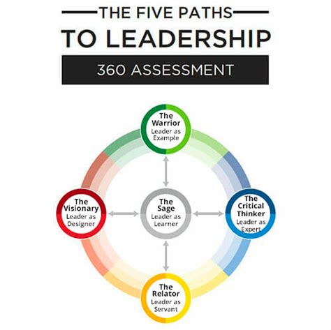 best 360 leadership assessment tools